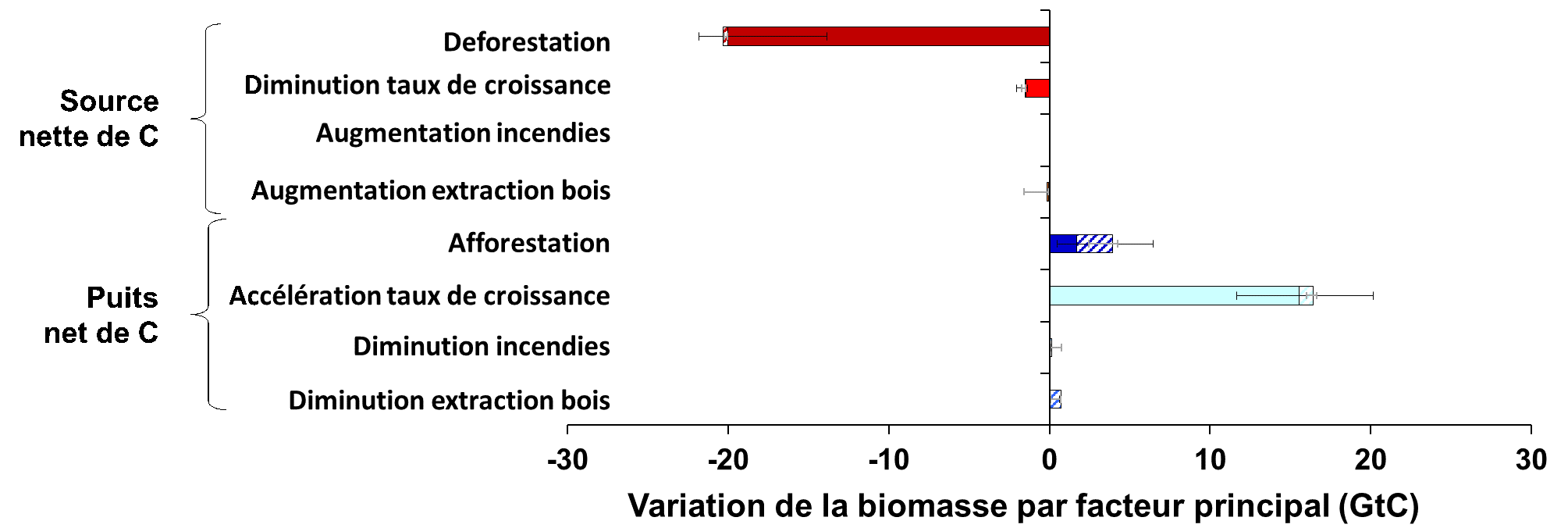 Somme des puits et des sources nettes de carbone en fonction du facteur principal responsable du puit ou de la source observée à l’échelle nationale. Les barres d'erreur indiquent la gamme des puits et des sources de carbone estimé par cinq analyses de sensibilité. Les hachures correspondent aux cas où le facteur de changement ayant l'effet le plus fort contrecarre le bilan carbone observé. 