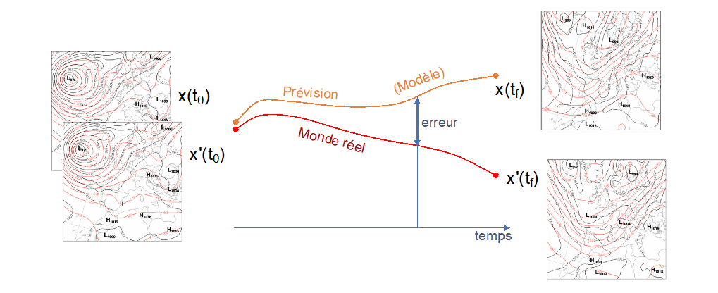 Prévoir le temps, prévoir le climat