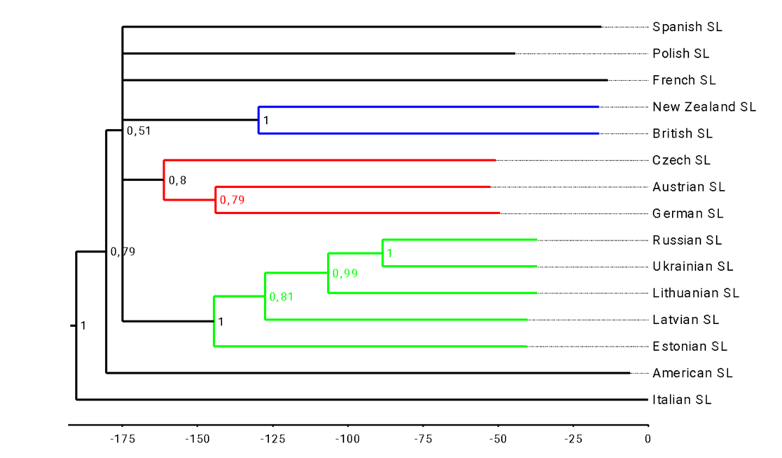 Arbre consensus représentant l'histoire de 15 des langues des signes européennes considérées