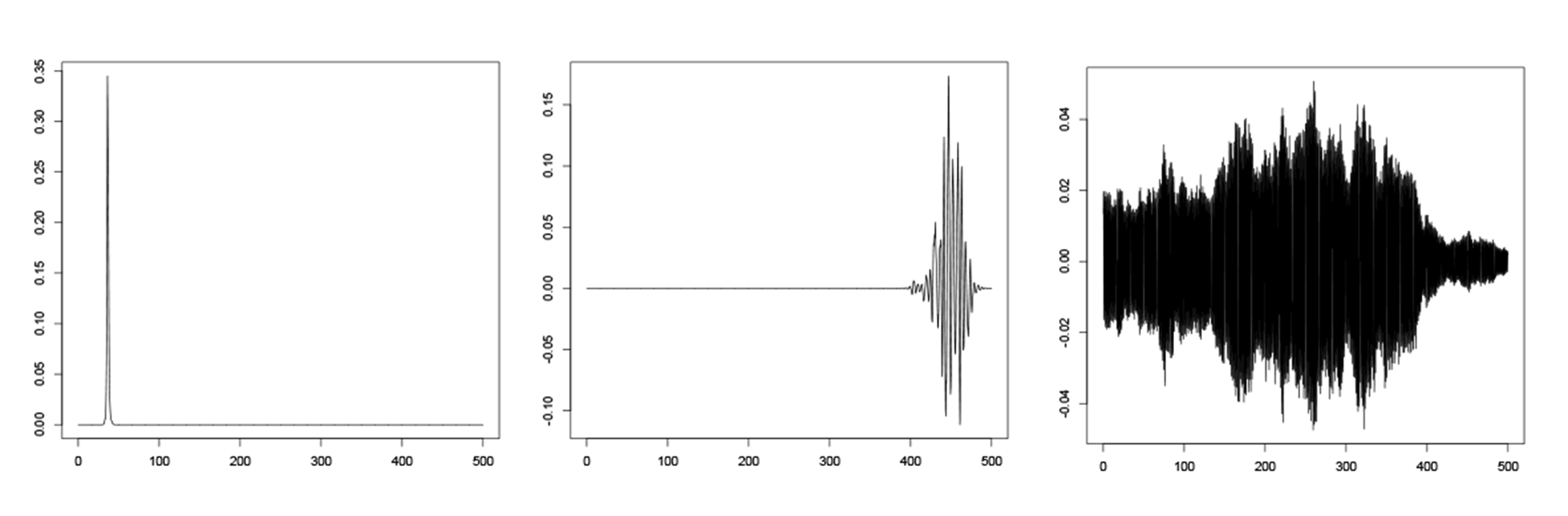 Simulation de la transition entre la localisation et la délocalisation de l’hamiltonien d’Anderson.
