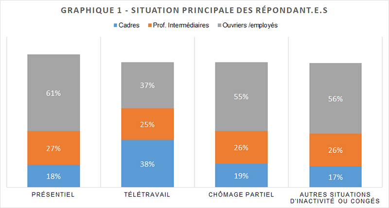 Graphique 1 : situation principale des répondant-e-s